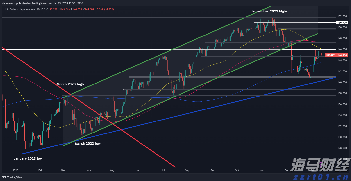 美国贸易逆差缩减至2023年最低,进口减少是主因