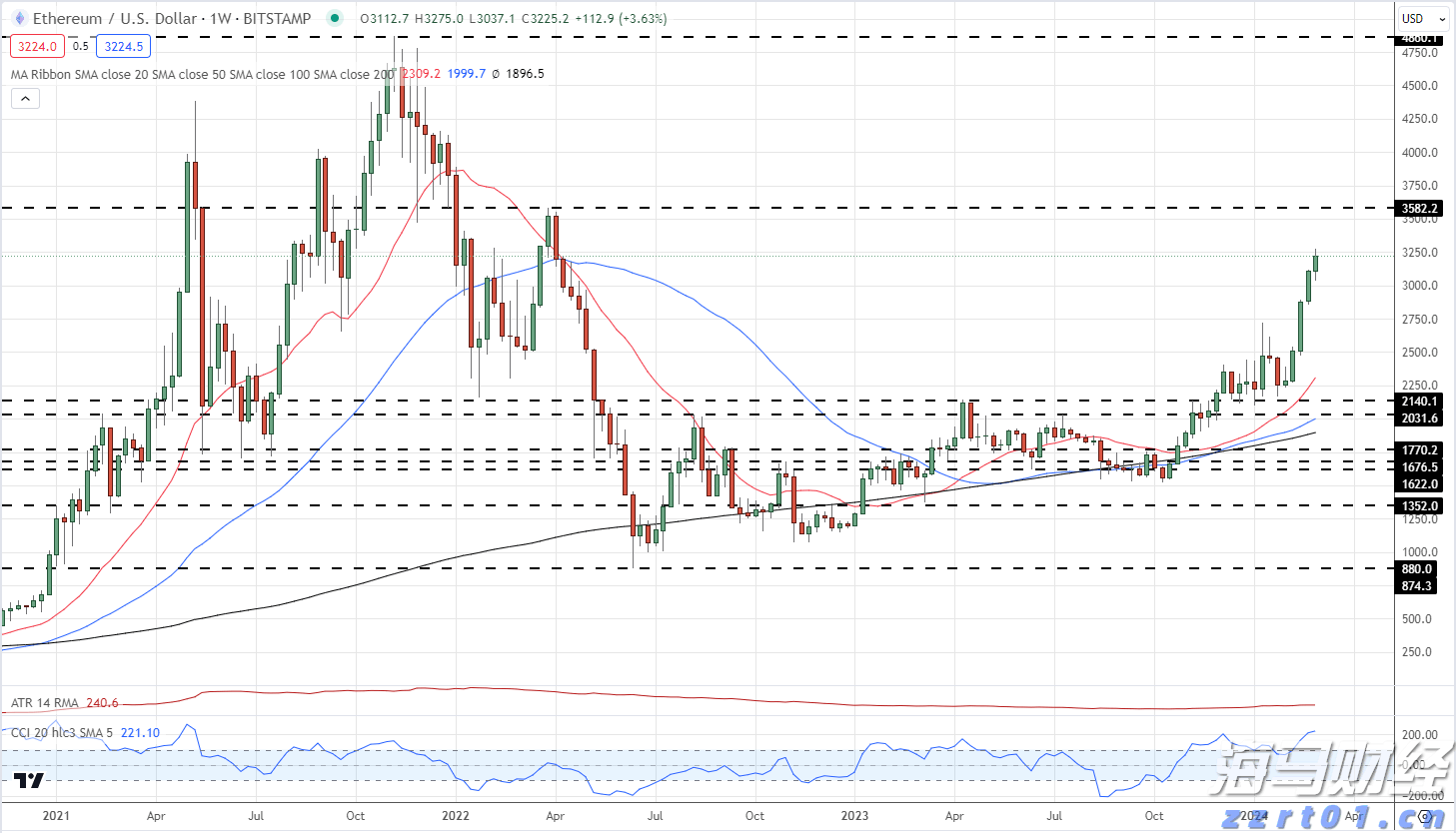 华尔街金融巨头进军“链上金融生态”,18万亿美元RWA代币化市场已启动