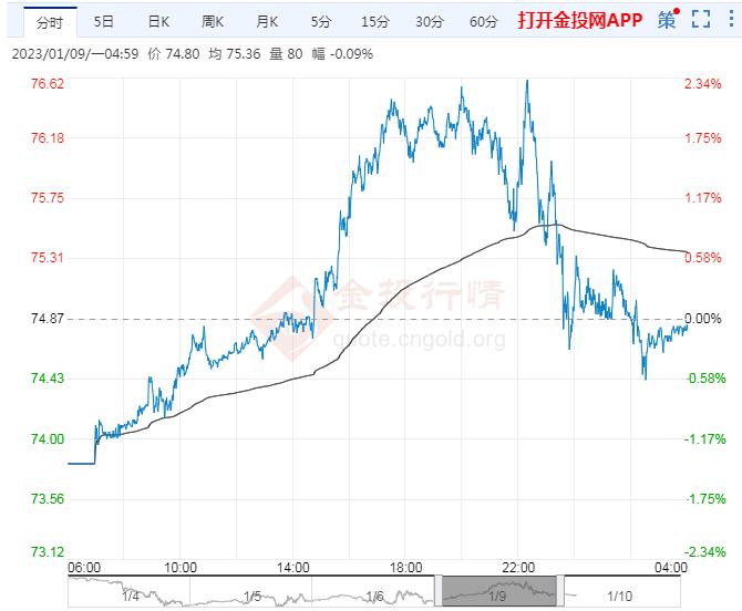 港股收盘(8.04) | 恒指上涨0.92% 黄金股表现强劲 英诺赛科(02577)再度强劲攀升