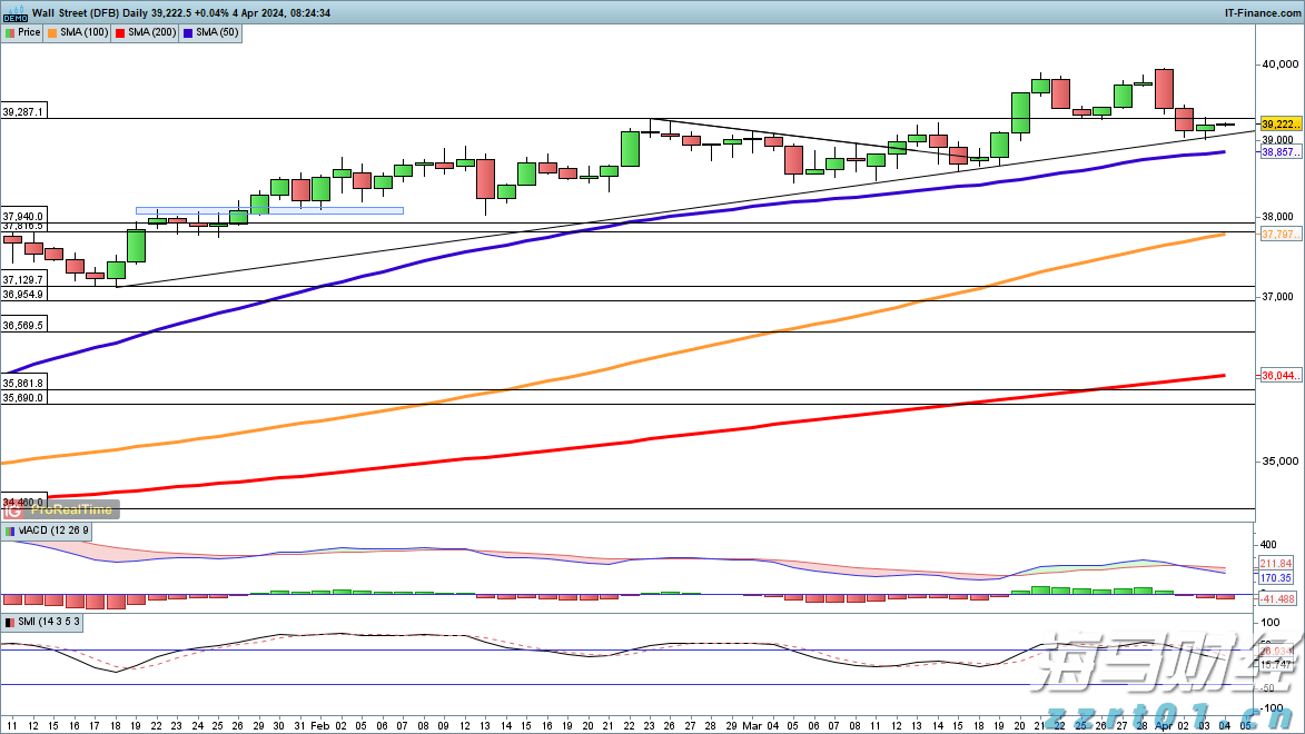 A股午评 | 创业板指半日涨0.69% 固态电池板块表现强劲 机器人个股实现10连板