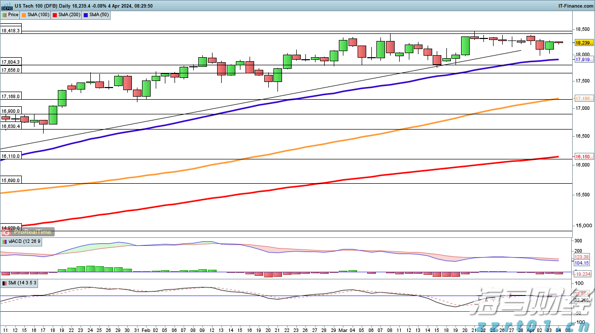 A股午评 | 创业板指半日涨0.69% 固态电池板块表现强劲 机器人个股实现10连板