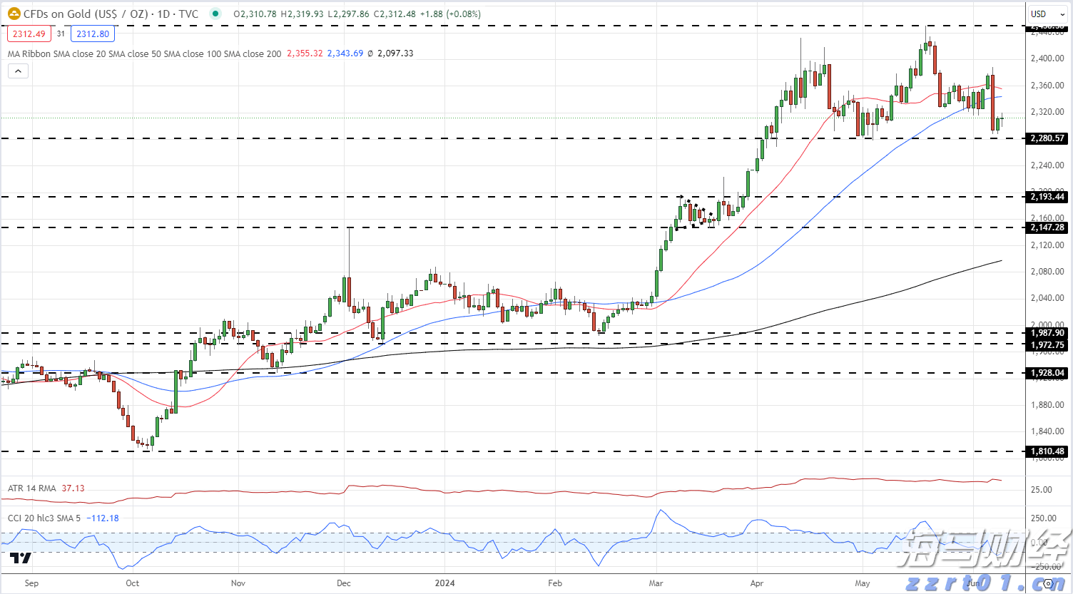 比特币突破12.2万美元逼近历史高位，机构资金流入推动加密市场涨势