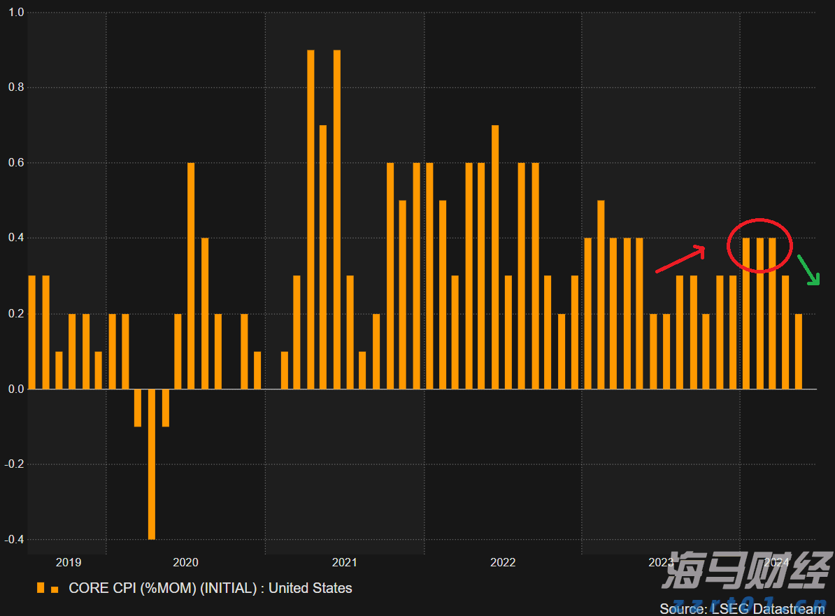 港元拆息普遍下跌 一个月拆息连续三日降至0.90893%